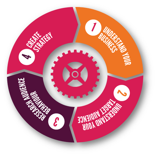 Development Process Flow
